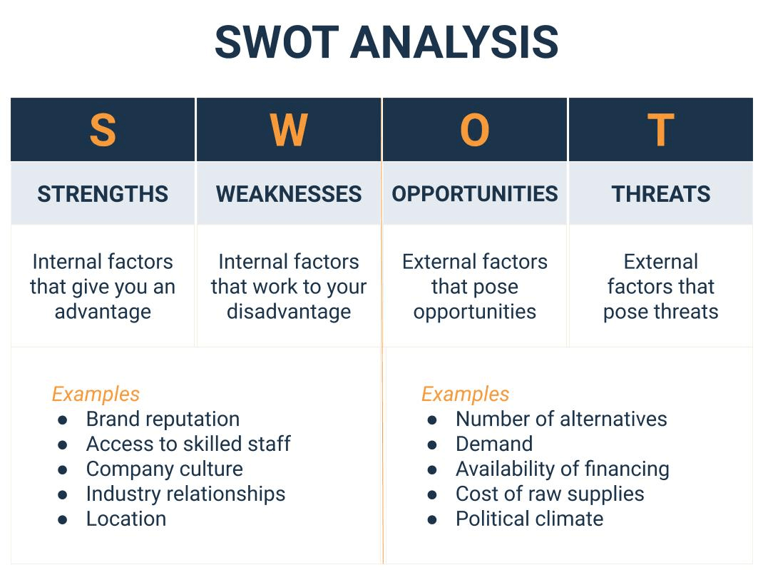 SWOT Competitive analysis