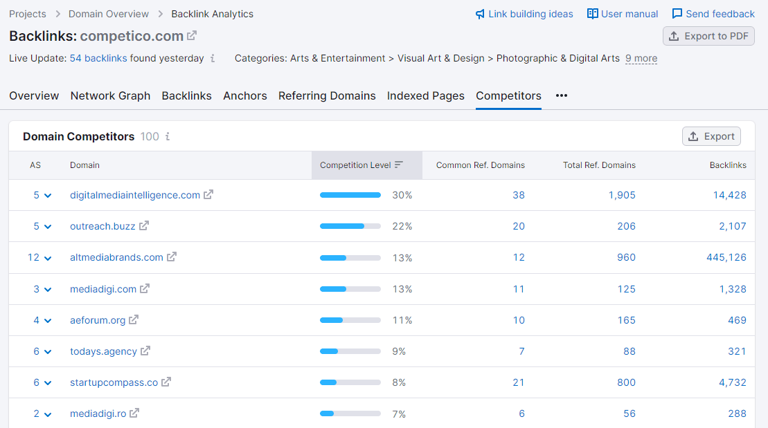 The competitors you share a similar backlink profile with.