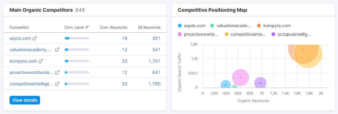 Main Organic Competitors of Competico.com revealed by Semrush