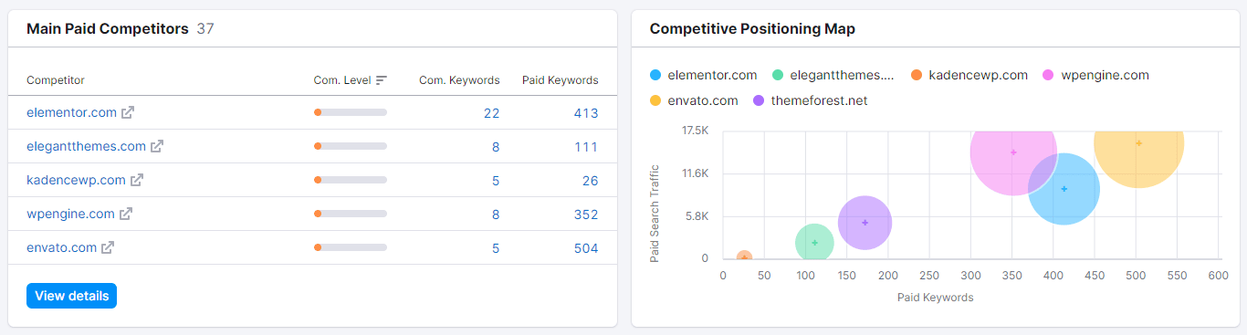 The Main Paid Ads Competitors of ThemeForest.net revealed by Semrush.