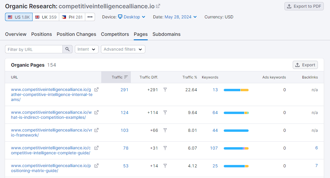 Find top pages of your competitors using Semrush