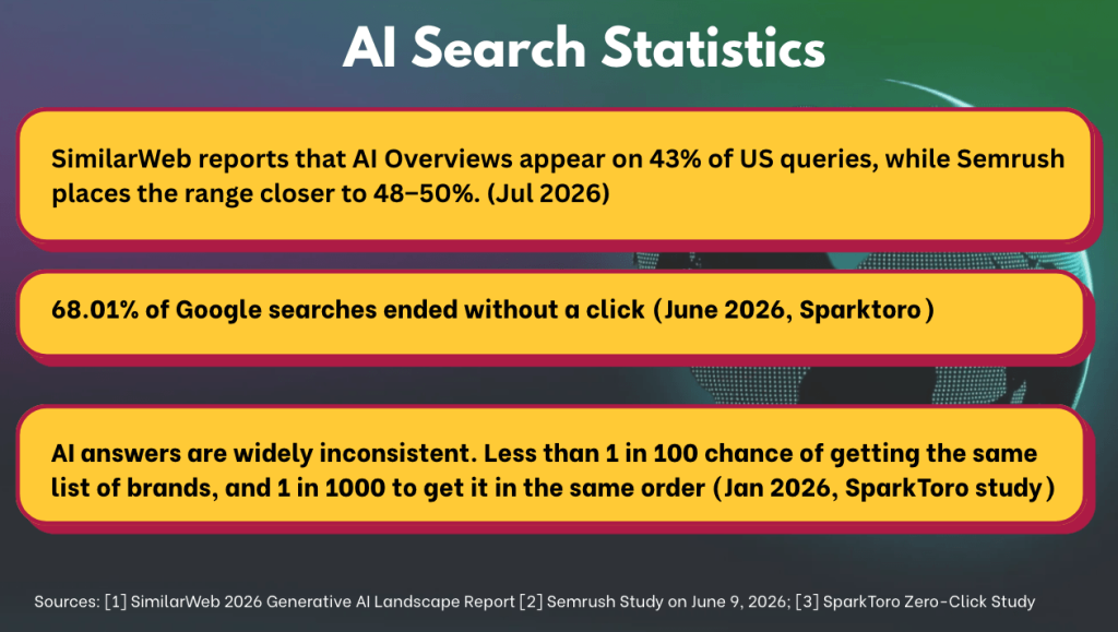 AI Search Statistics slide: AI Overviews share of US queries, zero-click rate, and AI answer inconsistency