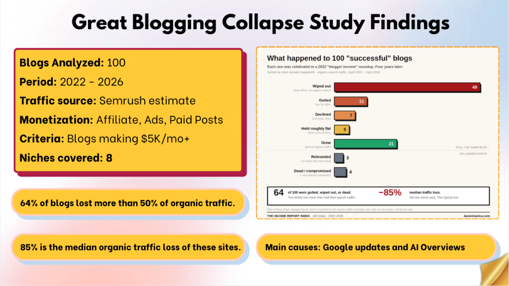 Presentation Slide: The Great Blogging Collapse Study Findings
