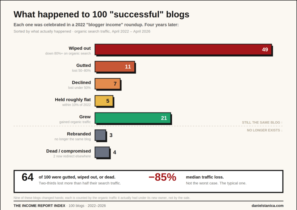 Graph showing what happened to 100 blogs over four years