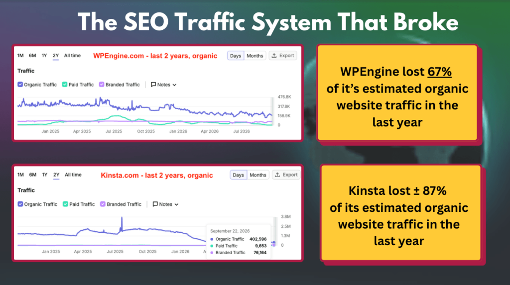 Slide showing organic traffic decline for hosting brands such as WP Engine and Kinsta
